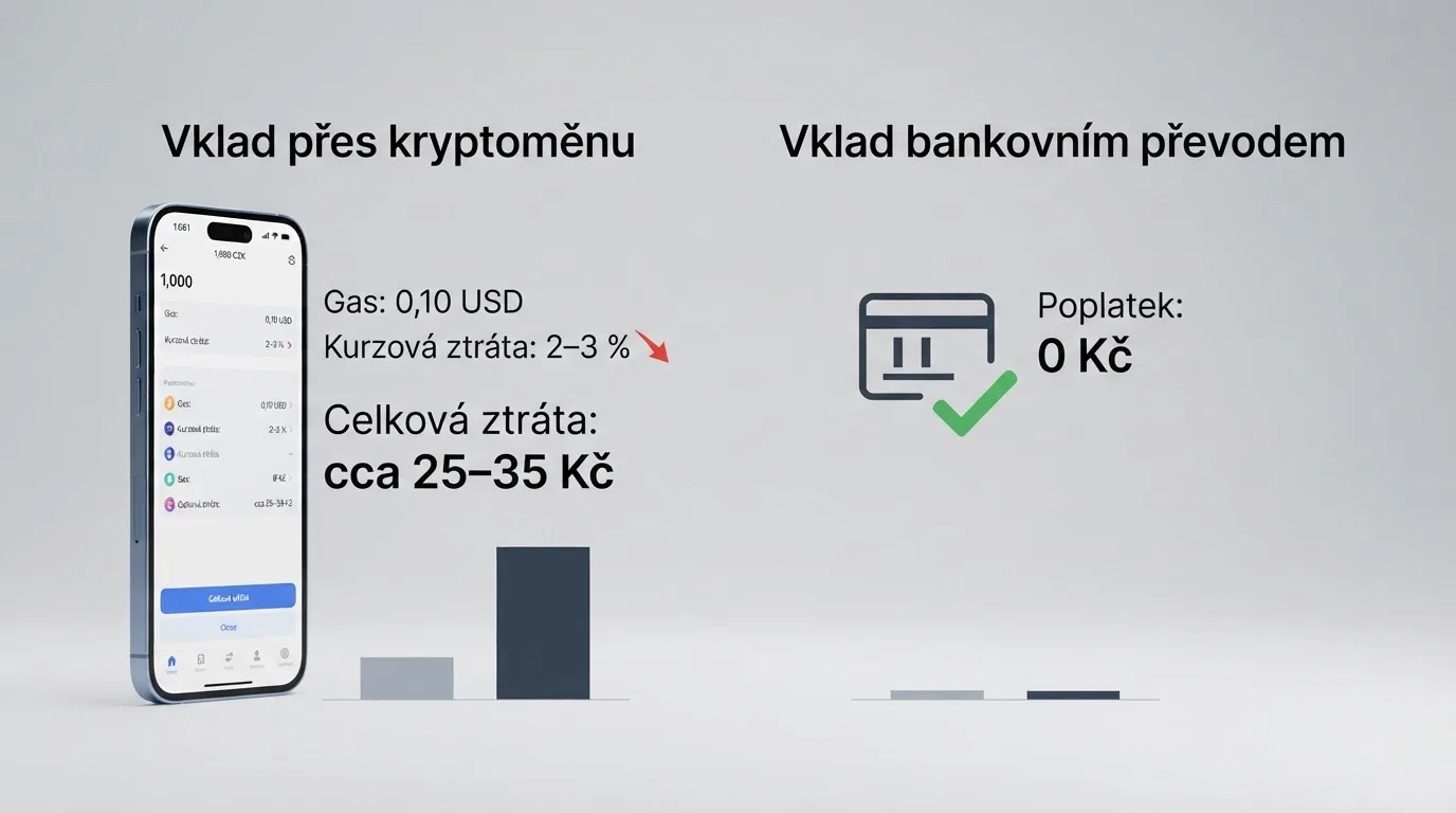 Infografika porovnávající náklady vkladu 1 000 Kč přes ether (gas + kurz) a přes bankovní převod (0 Kč)