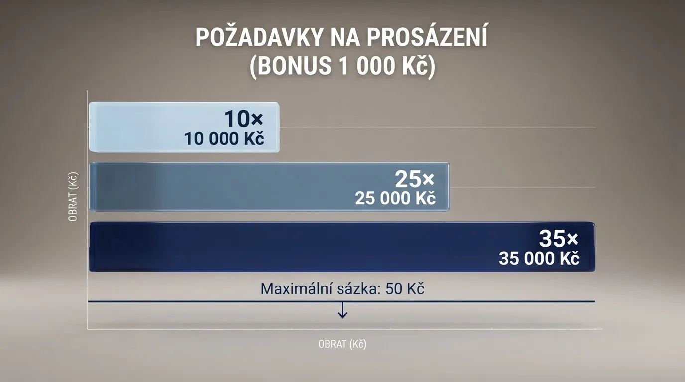 Tabulka s podmínkami protočení bonusu na stránce licencovaného českého online casina