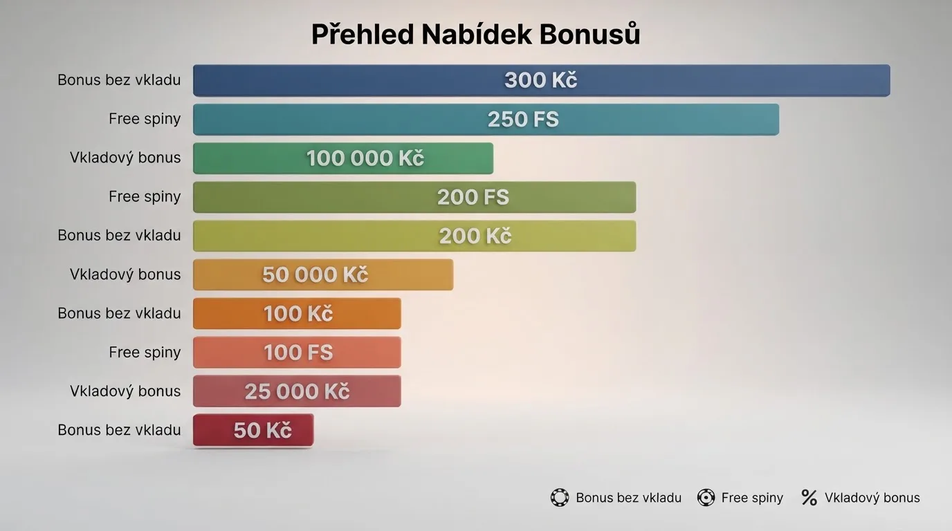 Srovnávací tabulka deseti českých online casin s výší bonusů, sázkovými požadavky a platností